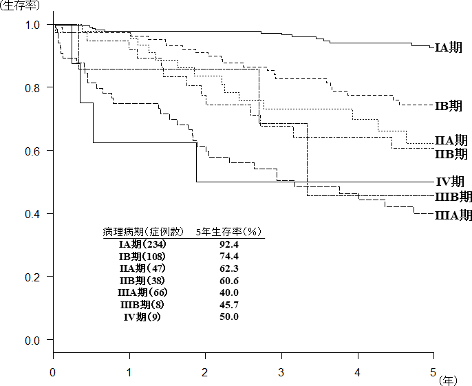原発性肺癌全切除成績（2011年～2018年）のグラフ
