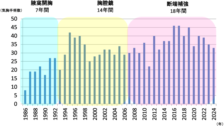 気胸手術症例数のグラフ