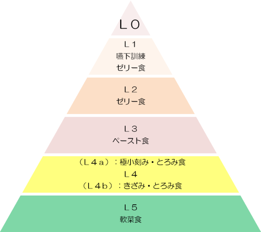 嚥下食ピラミッド